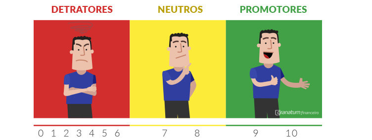 Clientes promotores, neutros e detratores