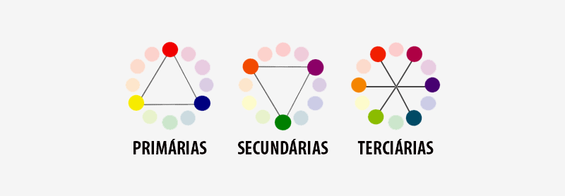 Representação grafica das cores primárias, secundárias e terciárias / Reprodução Internet